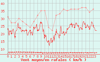 Courbe de la force du vent pour Pointe du Raz (29)