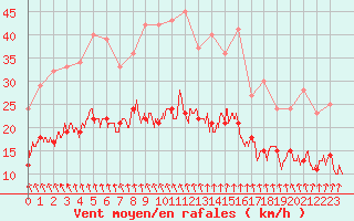 Courbe de la force du vent pour Deauville (14)