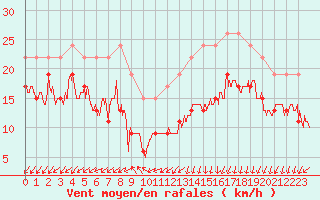 Courbe de la force du vent pour Ile de Batz (29)