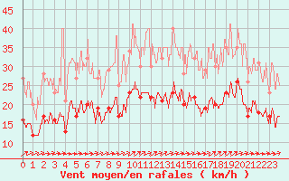 Courbe de la force du vent pour Rouen (76)