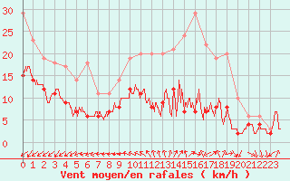 Courbe de la force du vent pour Limoges (87)