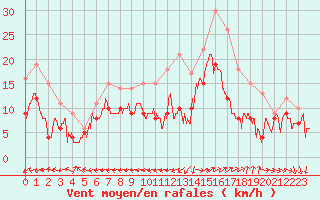 Courbe de la force du vent pour Lanvoc (29)