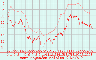 Courbe de la force du vent pour Pointe de Chassiron (17)