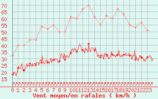 Courbe de la force du vent pour Ploudalmezeau (29)