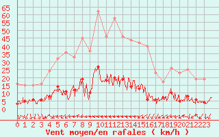 Courbe de la force du vent pour Cannes (06)