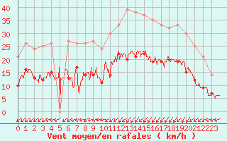 Courbe de la force du vent pour Calais / Marck (62)