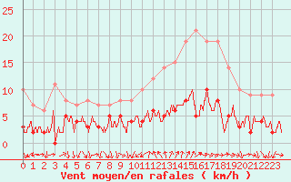 Courbe de la force du vent pour Bourg-Saint-Maurice (73)