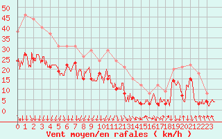 Courbe de la force du vent pour Chambry / Aix-Les-Bains (73)