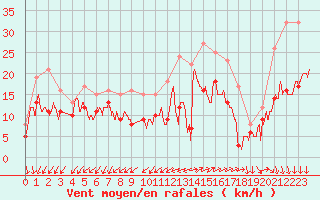 Courbe de la force du vent pour Lorient (56)