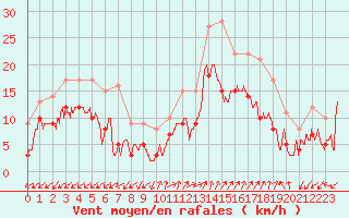 Courbe de la force du vent pour Ajaccio - Campo dell