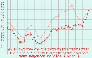 Courbe de la force du vent pour Mont-Aigoual (30)