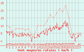 Courbe de la force du vent pour Carpentras (84)