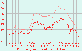 Courbe de la force du vent pour Dinard (35)