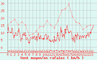 Courbe de la force du vent pour Melun (77)