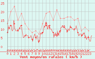 Courbe de la force du vent pour Cazaux (33)