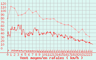 Courbe de la force du vent pour Cap de la Hve (76)