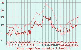 Courbe de la force du vent pour Bziers Cap d