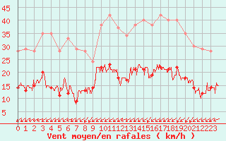 Courbe de la force du vent pour Lanvoc (29)