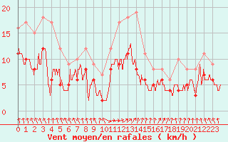 Courbe de la force du vent pour Lannion (22)