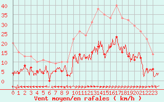 Courbe de la force du vent pour Montmlian (73)