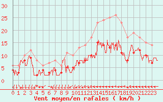 Courbe de la force du vent pour Blois (41)