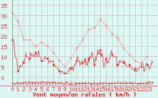 Courbe de la force du vent pour Perpignan (66)