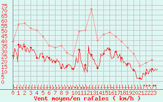 Courbe de la force du vent pour Dinard (35)