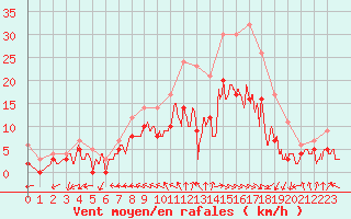 Courbe de la force du vent pour Reims-Prunay (51)