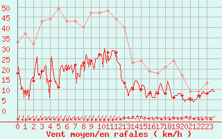 Courbe de la force du vent pour Mende - Chabrits (48)