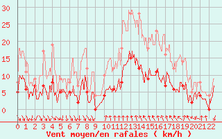 Courbe de la force du vent pour Pgomas (06)