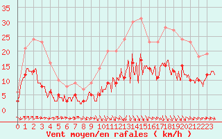 Courbe de la force du vent pour Agen (47)