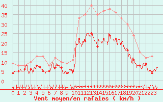 Courbe de la force du vent pour Hyres (83)