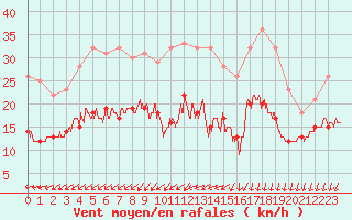 Courbe de la force du vent pour Ile d