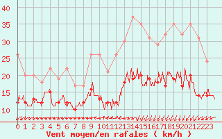 Courbe de la force du vent pour Dinard (35)