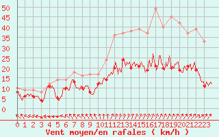 Courbe de la force du vent pour Tours (37)