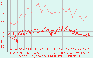 Courbe de la force du vent pour Ploudalmezeau (29)