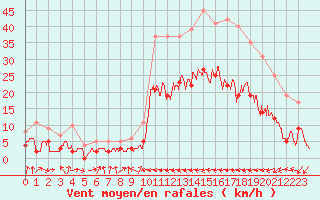 Courbe de la force du vent pour Carcassonne (11)