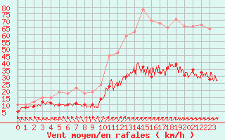 Courbe de la force du vent pour Le Touquet (62)