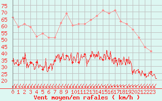 Courbe de la force du vent pour Poitiers (86)