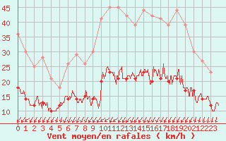 Courbe de la force du vent pour Lanvoc (29)