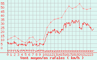 Courbe de la force du vent pour Carcassonne (11)
