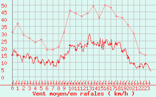 Courbe de la force du vent pour Auxerre-Perrigny (89)