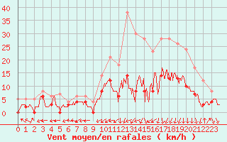 Courbe de la force du vent pour Bergerac (24)