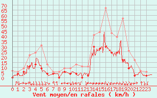 Courbe de la force du vent pour Muret (31)