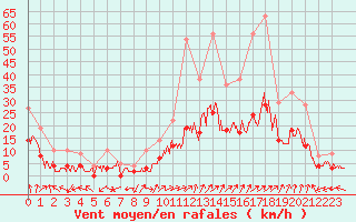 Courbe de la force du vent pour Brianon (05)