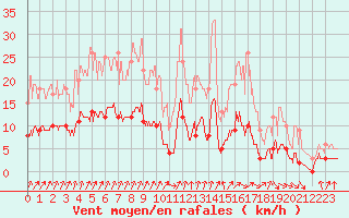 Courbe de la force du vent pour Uzerche (19)