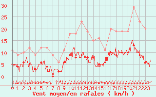 Courbe de la force du vent pour Epinal (88)