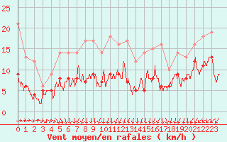 Courbe de la force du vent pour Limoges (87)