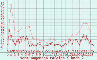 Courbe de la force du vent pour Annecy (74)