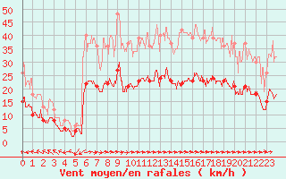 Courbe de la force du vent pour Quimper (29)